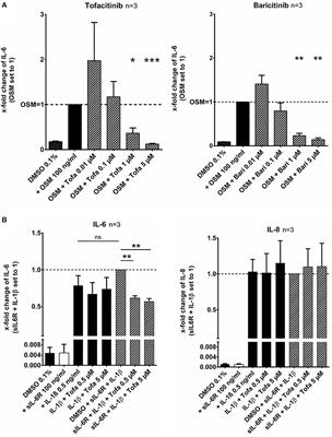 Targeting Activated Synovial Fibroblasts in Rheumatoid Arthritis by Peficitinib